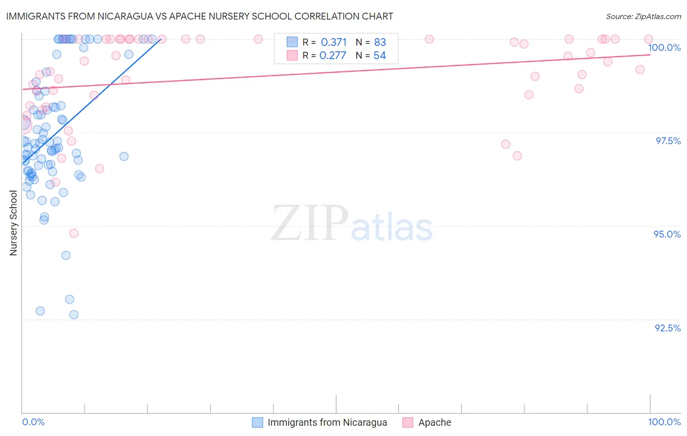 Immigrants from Nicaragua vs Apache Nursery School