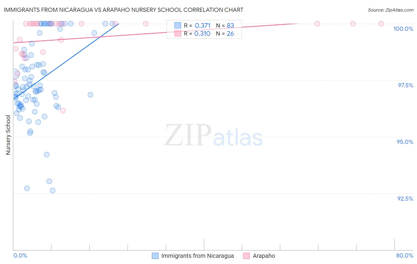 Immigrants from Nicaragua vs Arapaho Nursery School