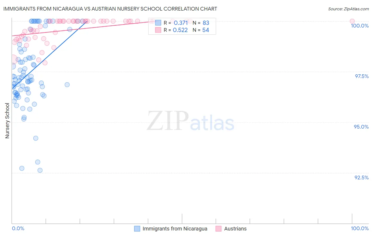 Immigrants from Nicaragua vs Austrian Nursery School
