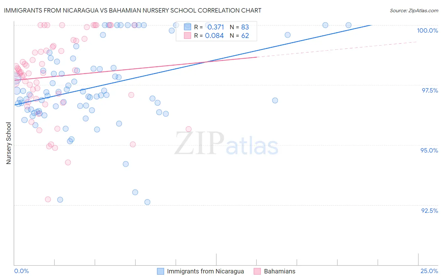 Immigrants from Nicaragua vs Bahamian Nursery School