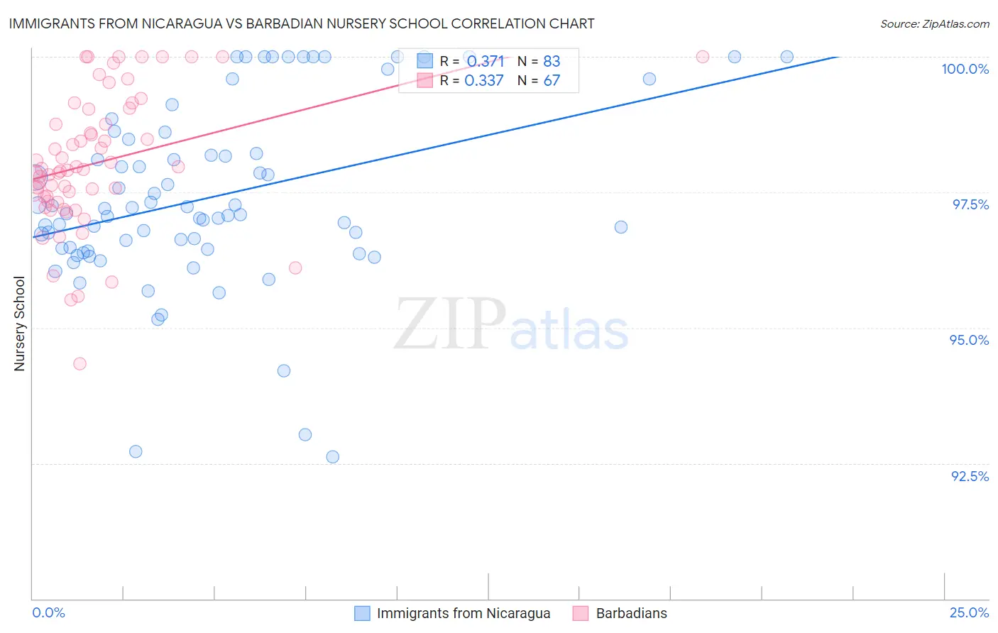 Immigrants from Nicaragua vs Barbadian Nursery School