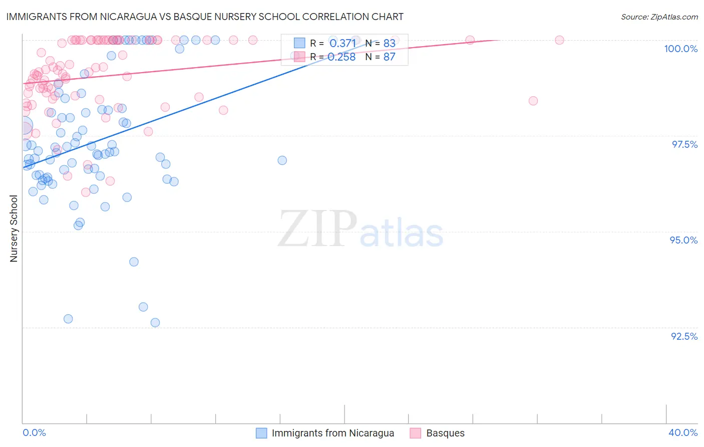Immigrants from Nicaragua vs Basque Nursery School