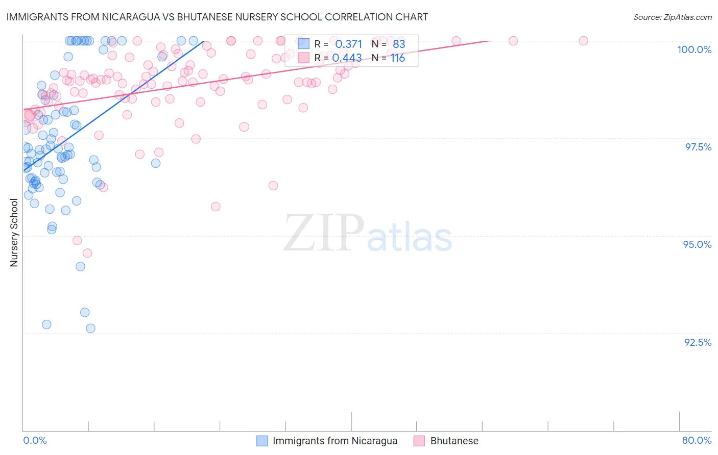 Immigrants from Nicaragua vs Bhutanese Nursery School