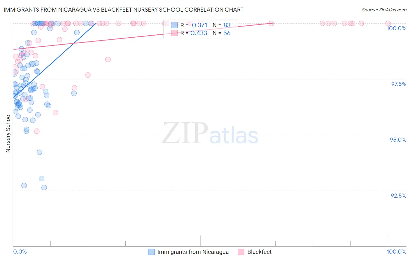 Immigrants from Nicaragua vs Blackfeet Nursery School