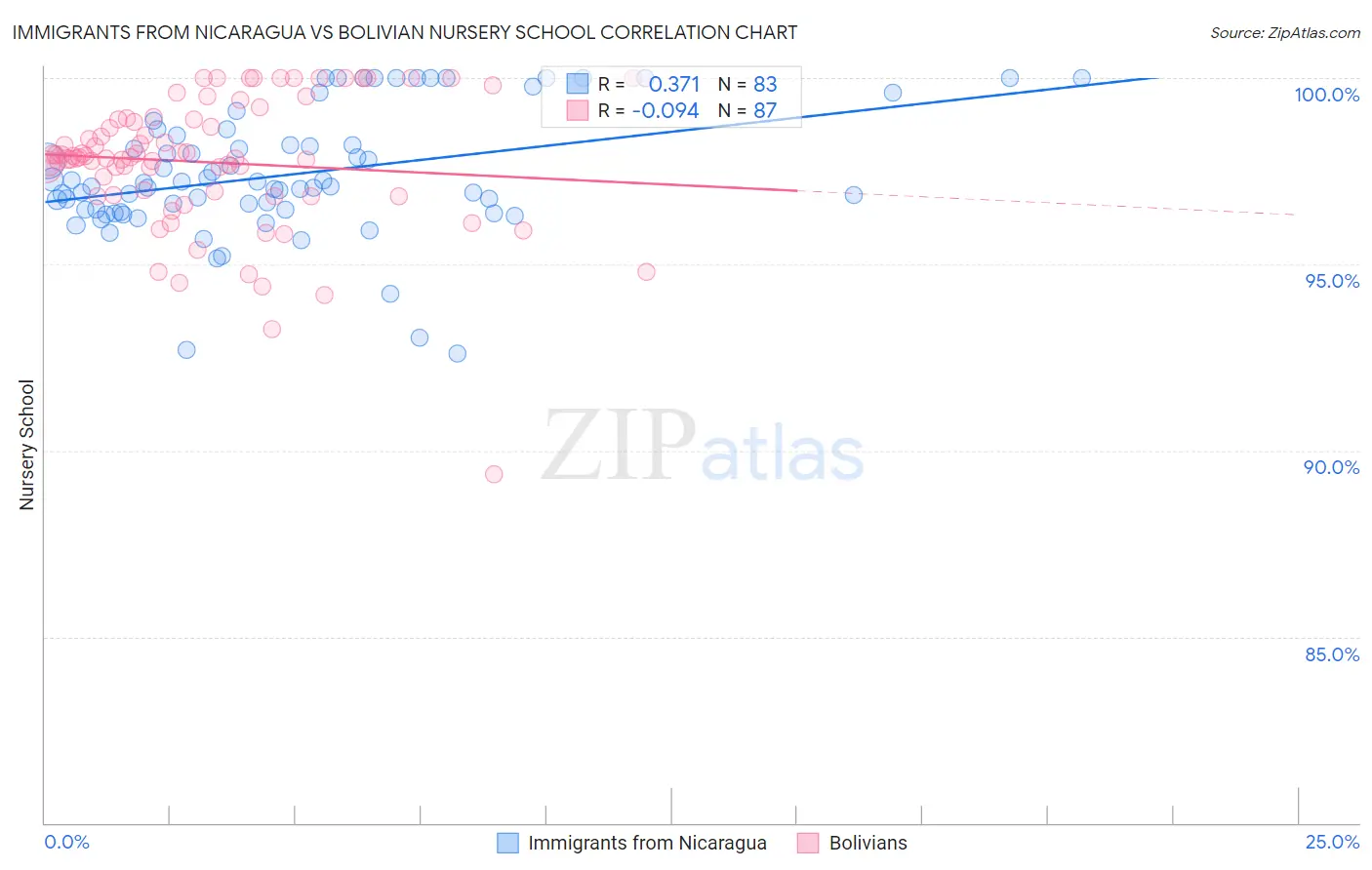Immigrants from Nicaragua vs Bolivian Nursery School