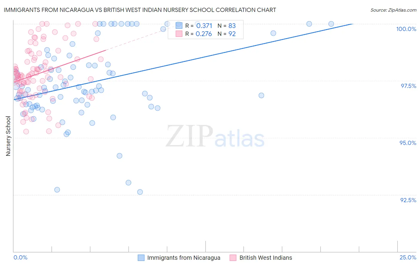 Immigrants from Nicaragua vs British West Indian Nursery School