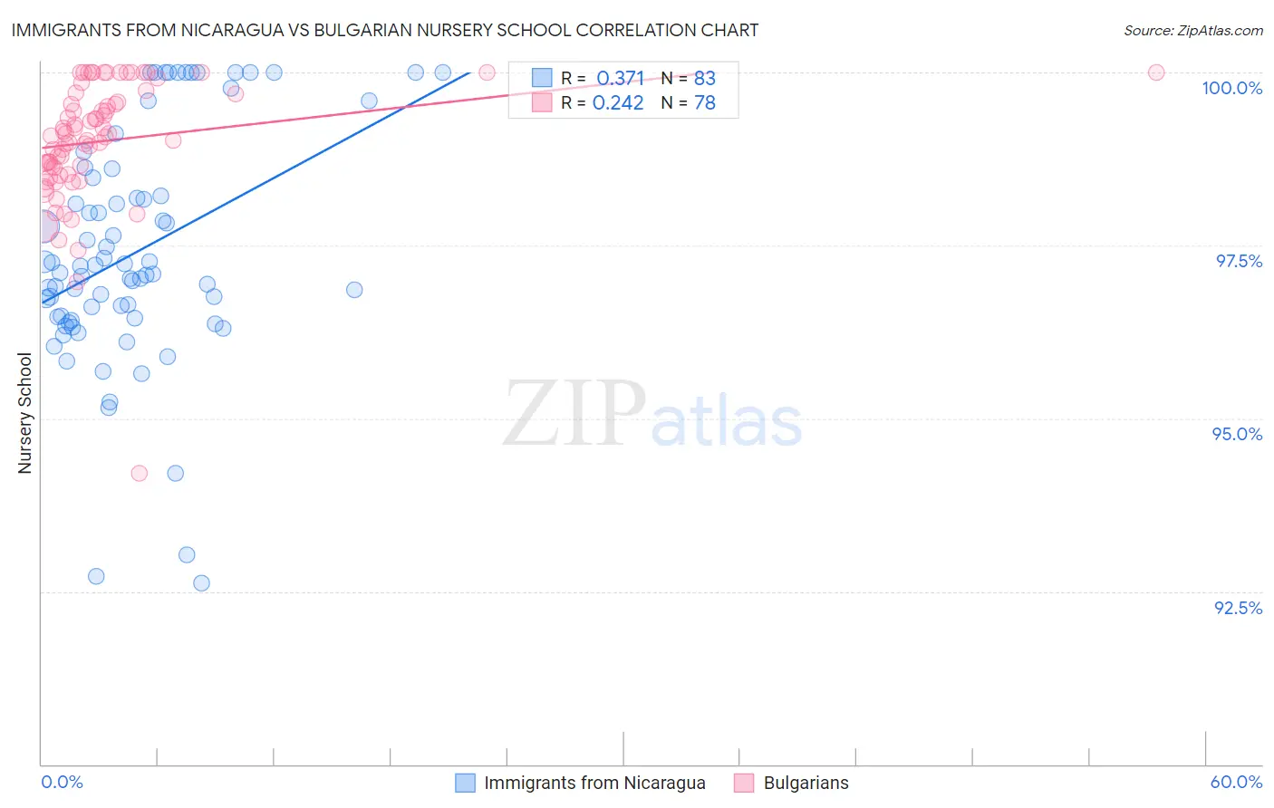 Immigrants from Nicaragua vs Bulgarian Nursery School