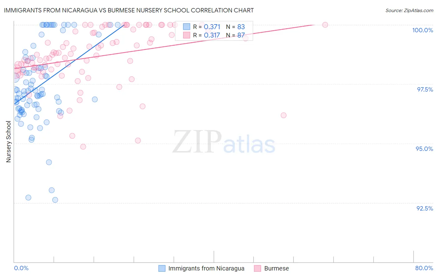 Immigrants from Nicaragua vs Burmese Nursery School