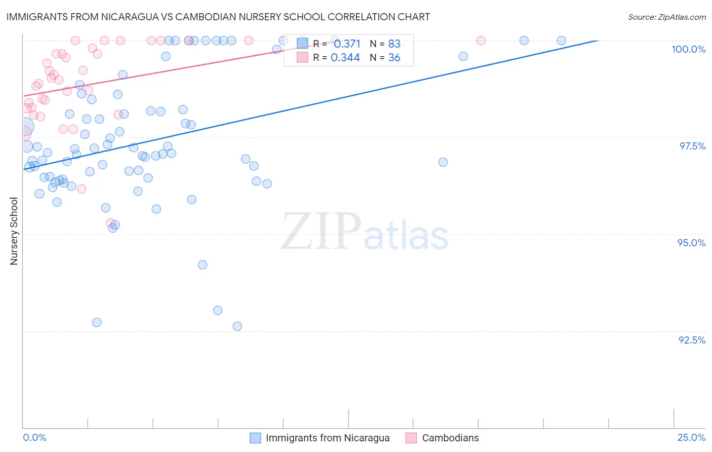 Immigrants from Nicaragua vs Cambodian Nursery School