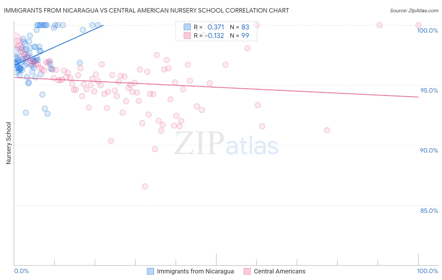 Immigrants from Nicaragua vs Central American Nursery School