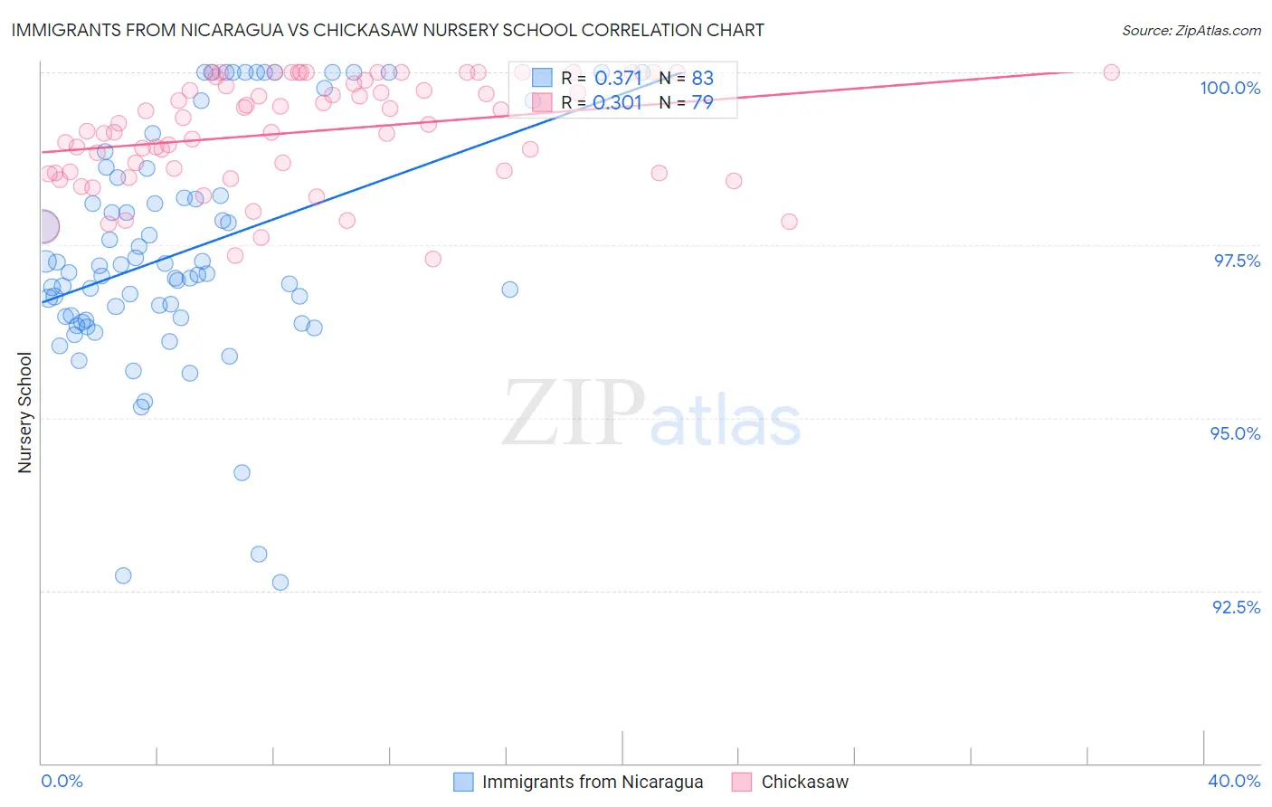 Immigrants from Nicaragua vs Chickasaw Nursery School