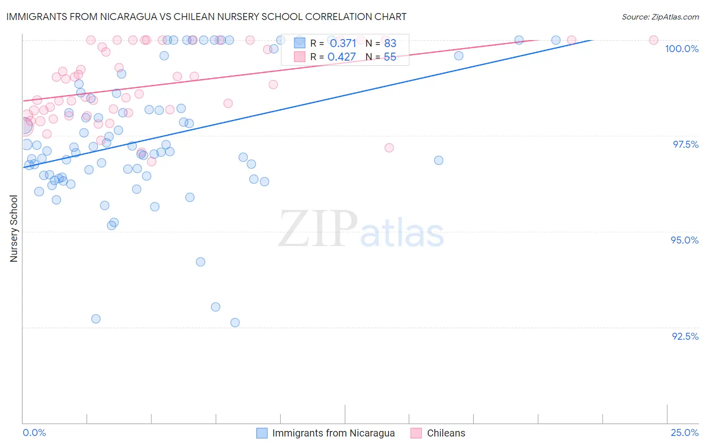 Immigrants from Nicaragua vs Chilean Nursery School