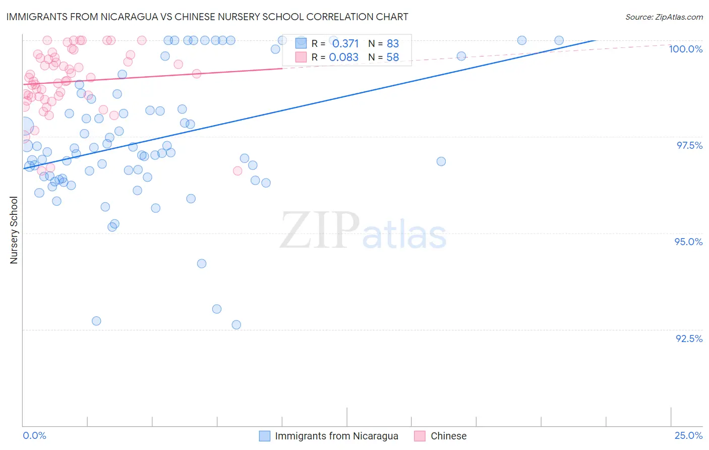 Immigrants from Nicaragua vs Chinese Nursery School