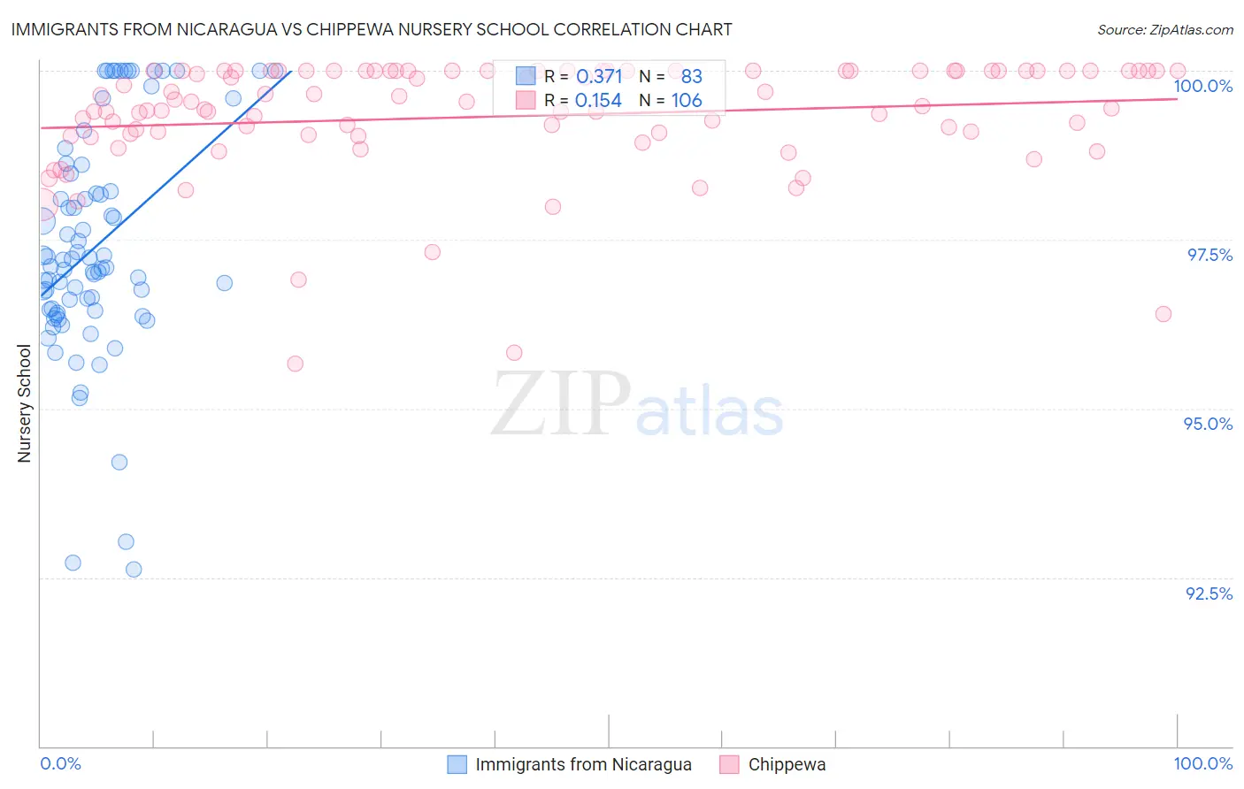 Immigrants from Nicaragua vs Chippewa Nursery School