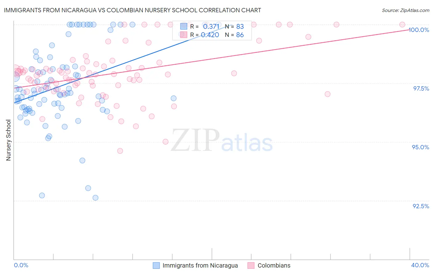 Immigrants from Nicaragua vs Colombian Nursery School