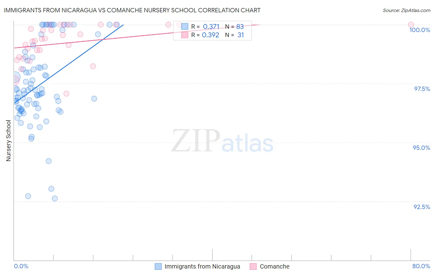 Immigrants from Nicaragua vs Comanche Nursery School