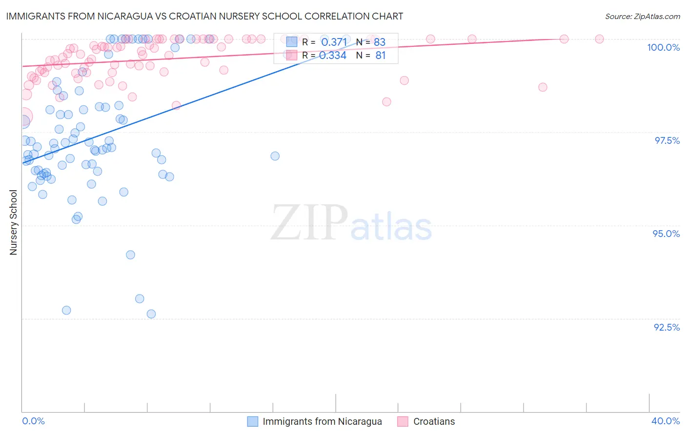 Immigrants from Nicaragua vs Croatian Nursery School