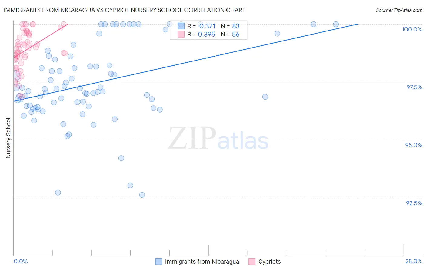 Immigrants from Nicaragua vs Cypriot Nursery School