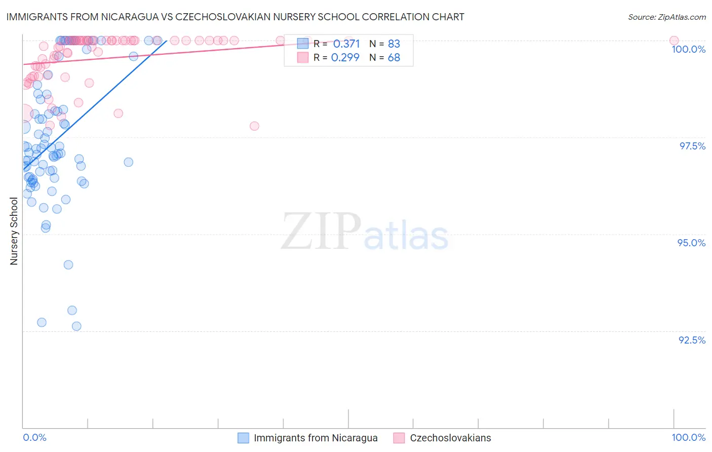 Immigrants from Nicaragua vs Czechoslovakian Nursery School