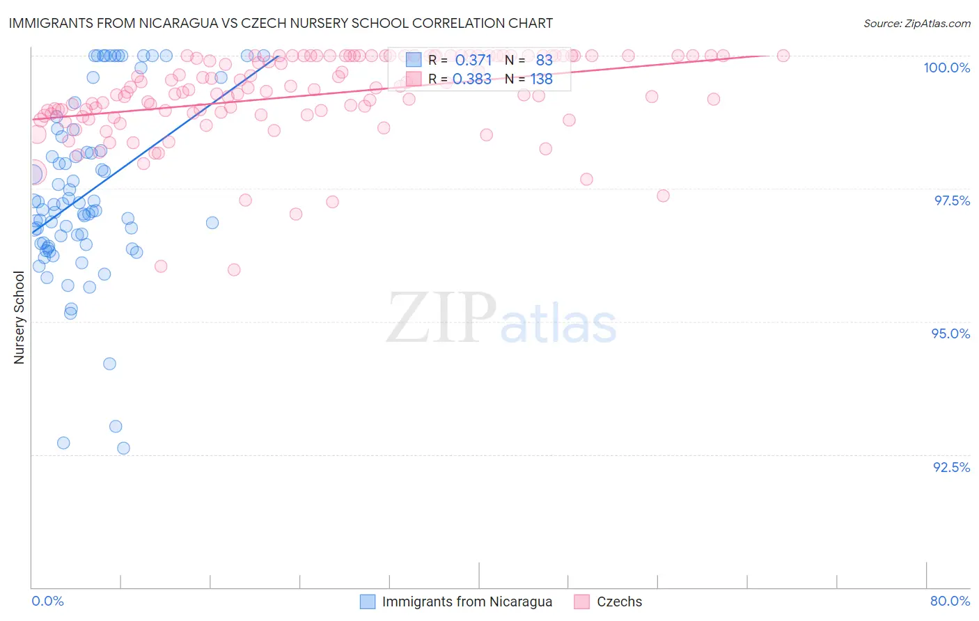 Immigrants from Nicaragua vs Czech Nursery School