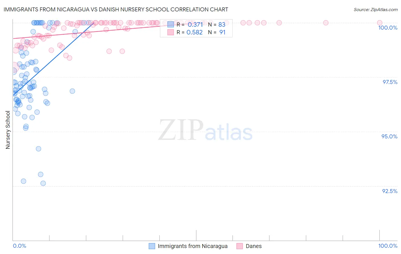 Immigrants from Nicaragua vs Danish Nursery School