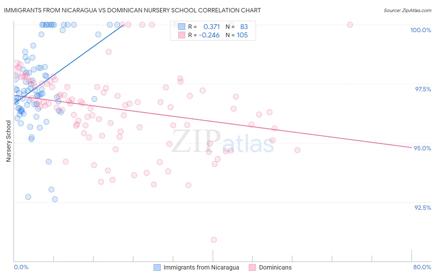 Immigrants from Nicaragua vs Dominican Nursery School