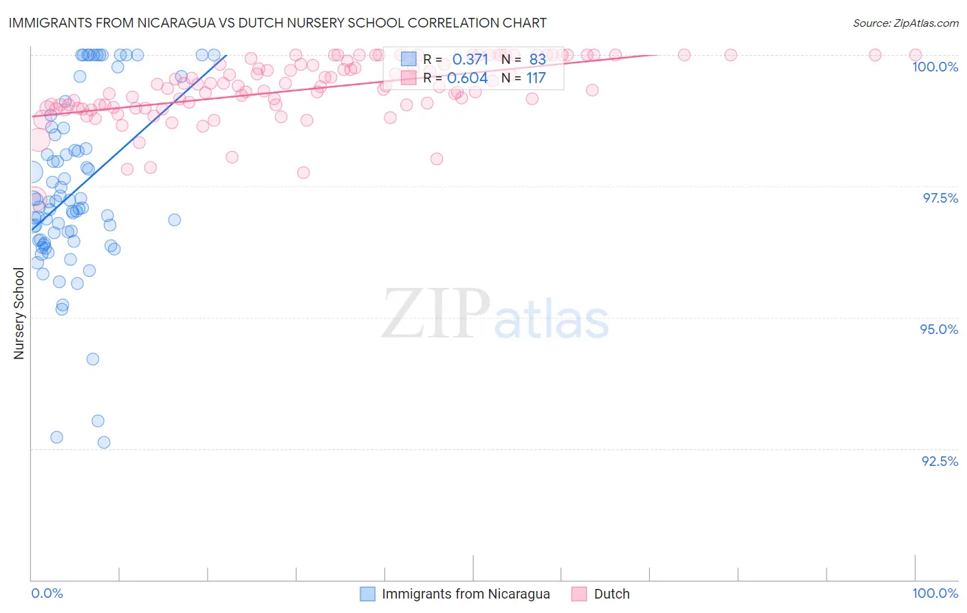 Immigrants from Nicaragua vs Dutch Nursery School