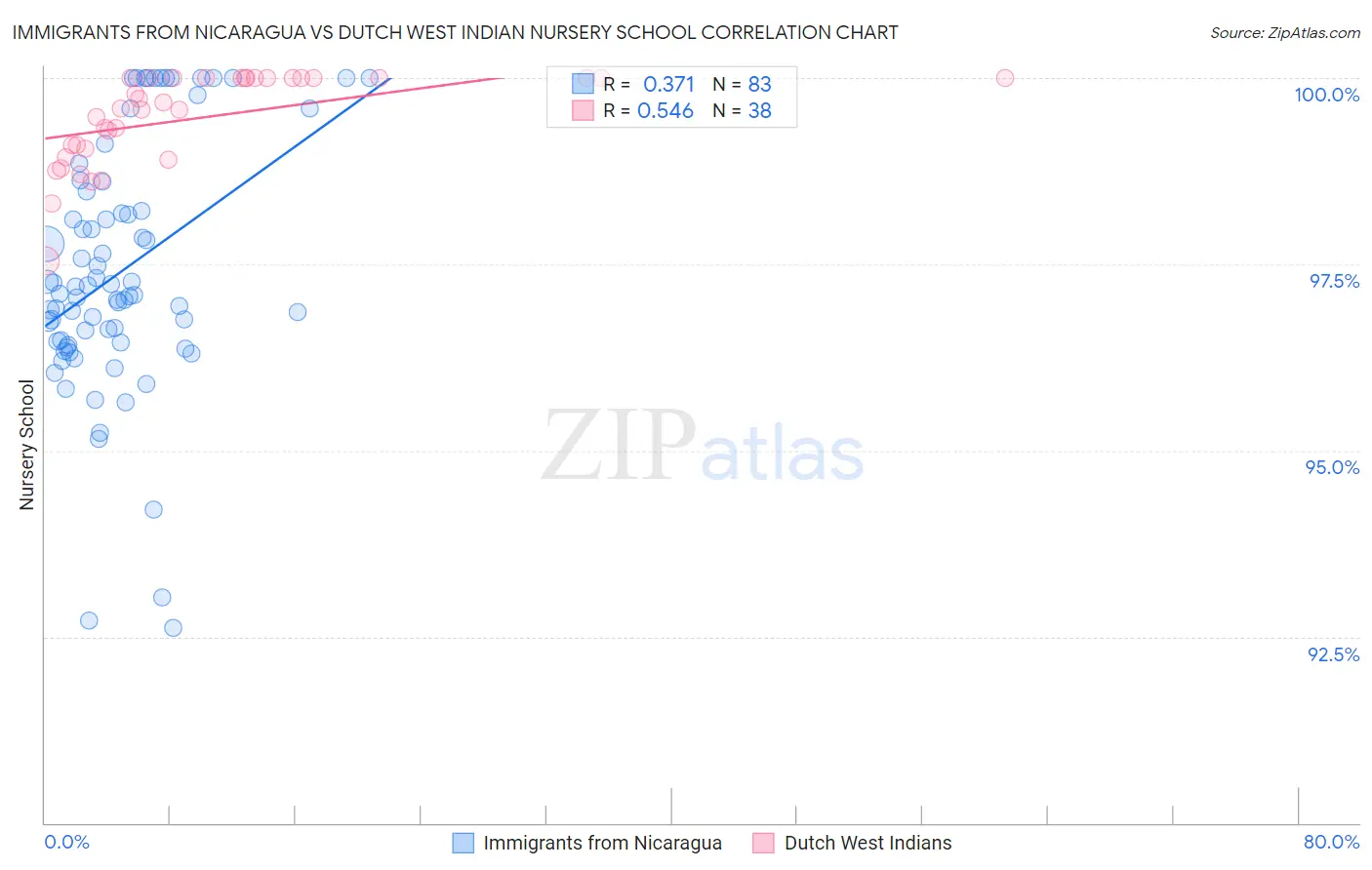 Immigrants from Nicaragua vs Dutch West Indian Nursery School