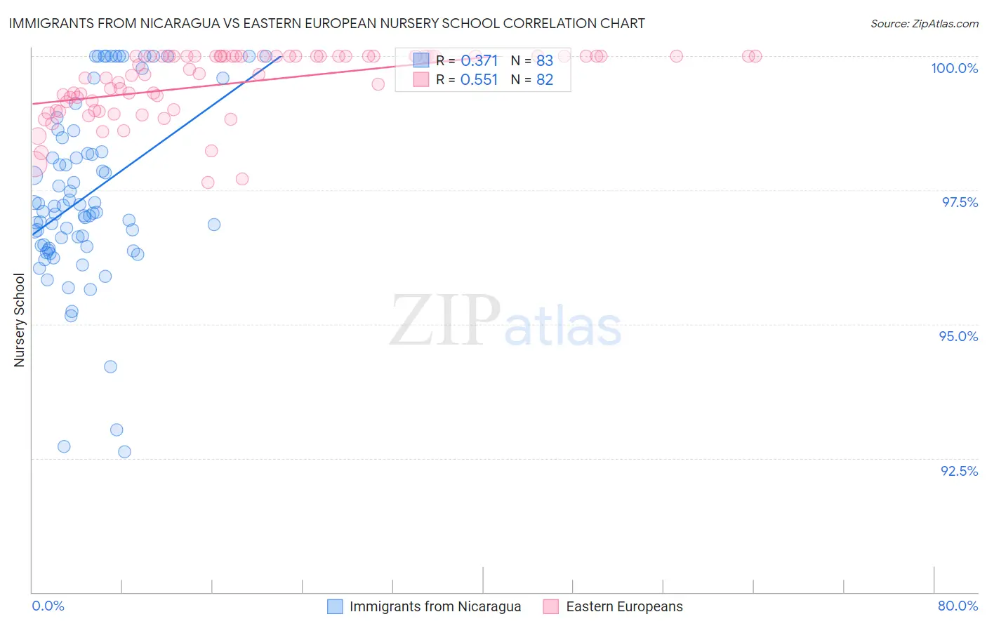 Immigrants from Nicaragua vs Eastern European Nursery School