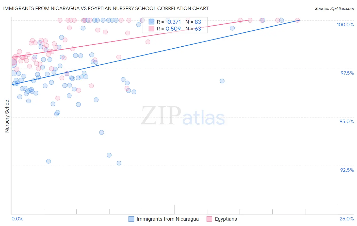 Immigrants from Nicaragua vs Egyptian Nursery School