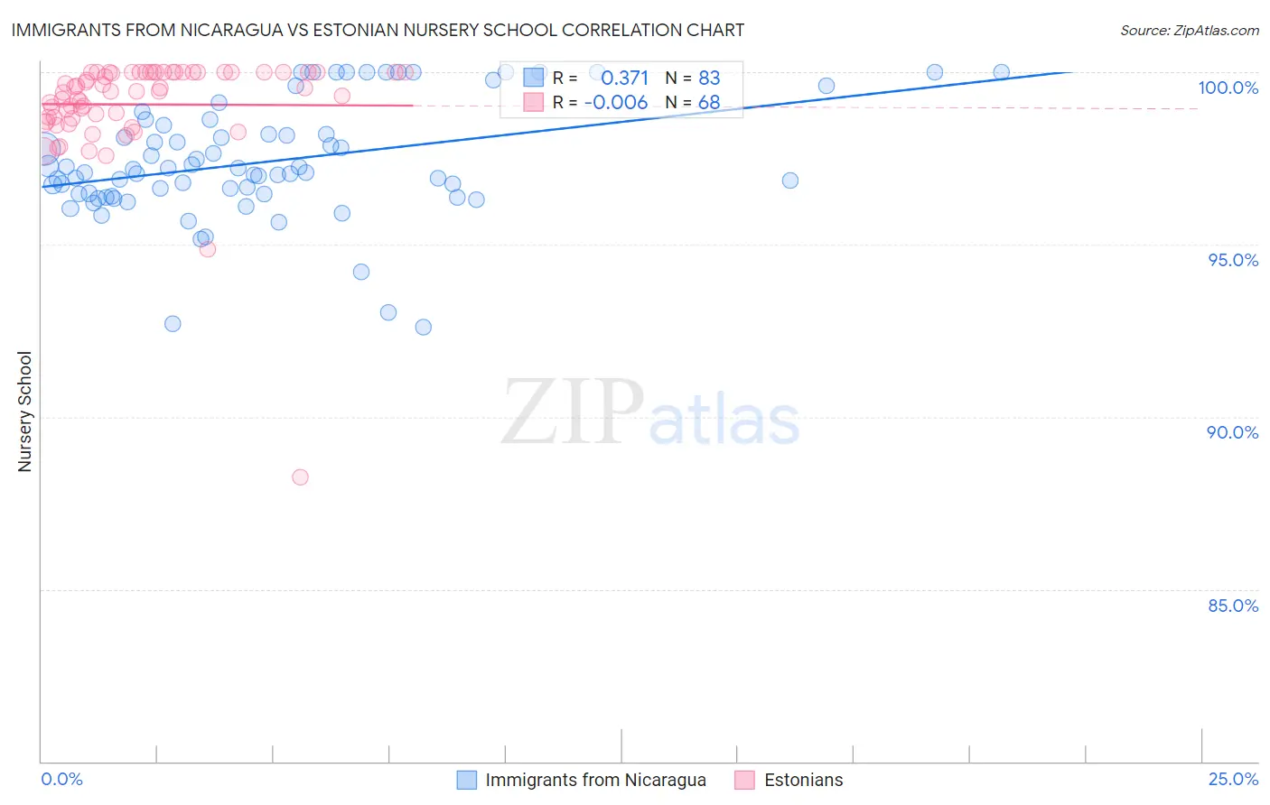 Immigrants from Nicaragua vs Estonian Nursery School