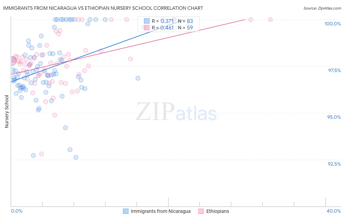 Immigrants from Nicaragua vs Ethiopian Nursery School