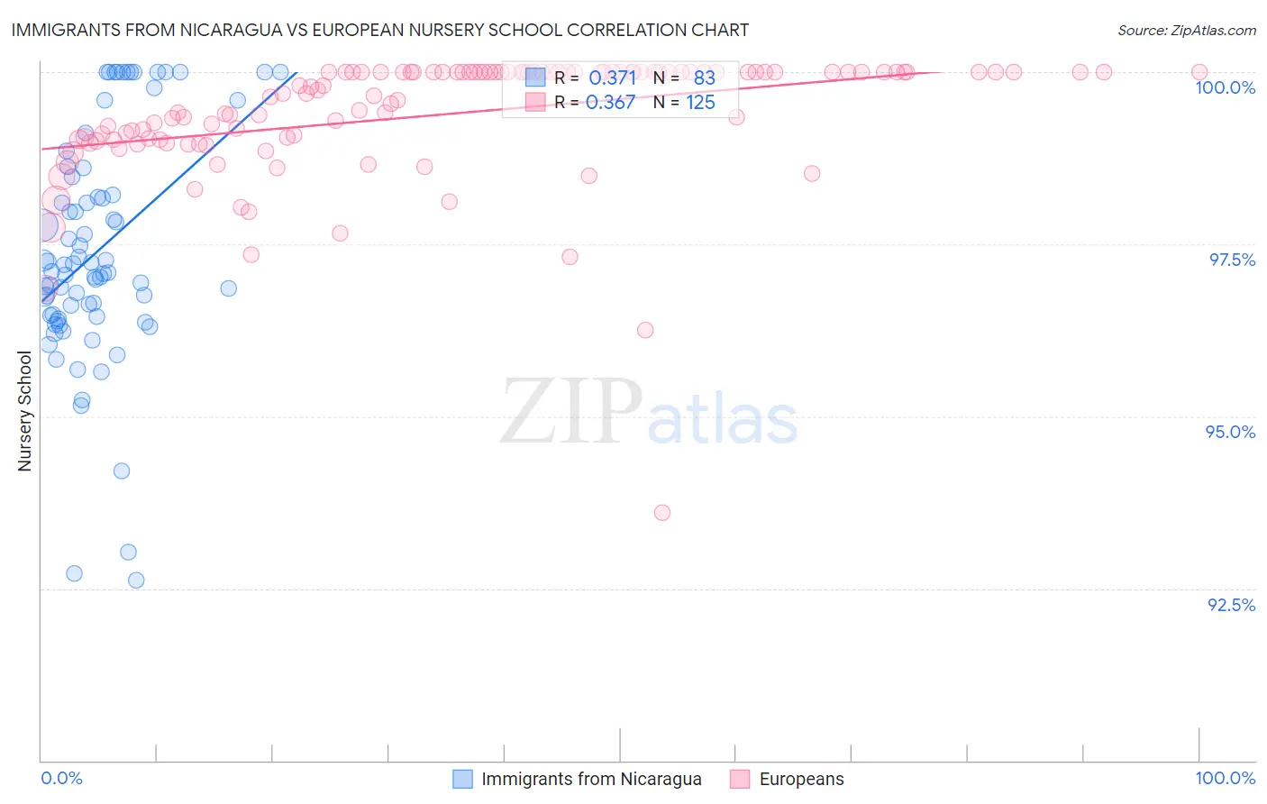 Immigrants from Nicaragua vs European Nursery School