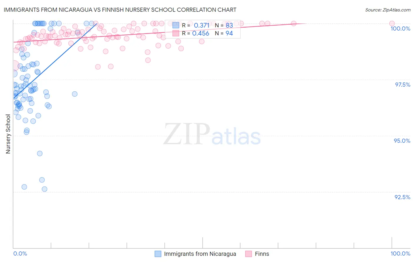 Immigrants from Nicaragua vs Finnish Nursery School