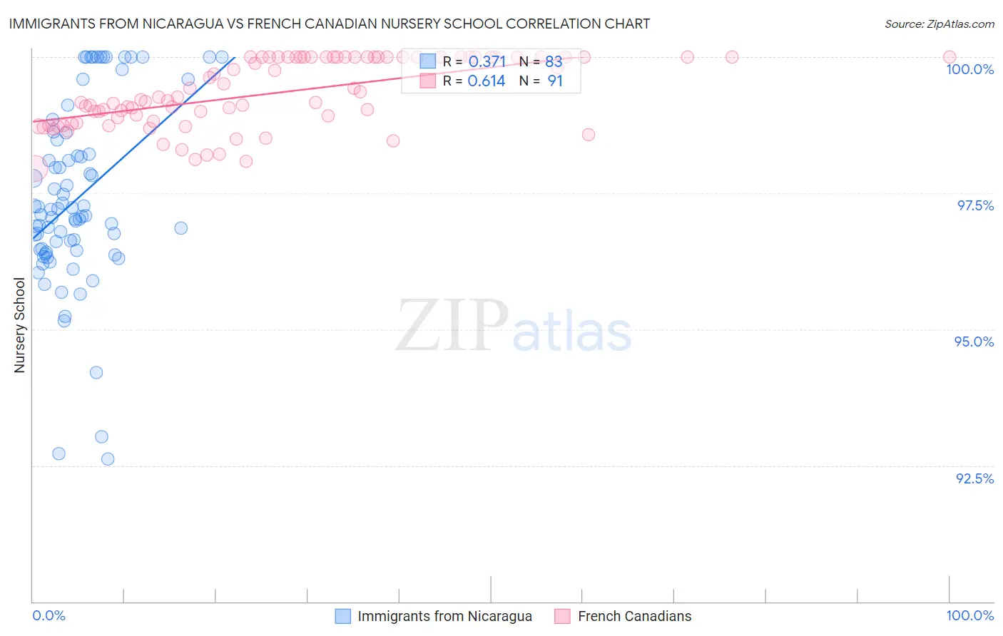 Immigrants from Nicaragua vs French Canadian Nursery School