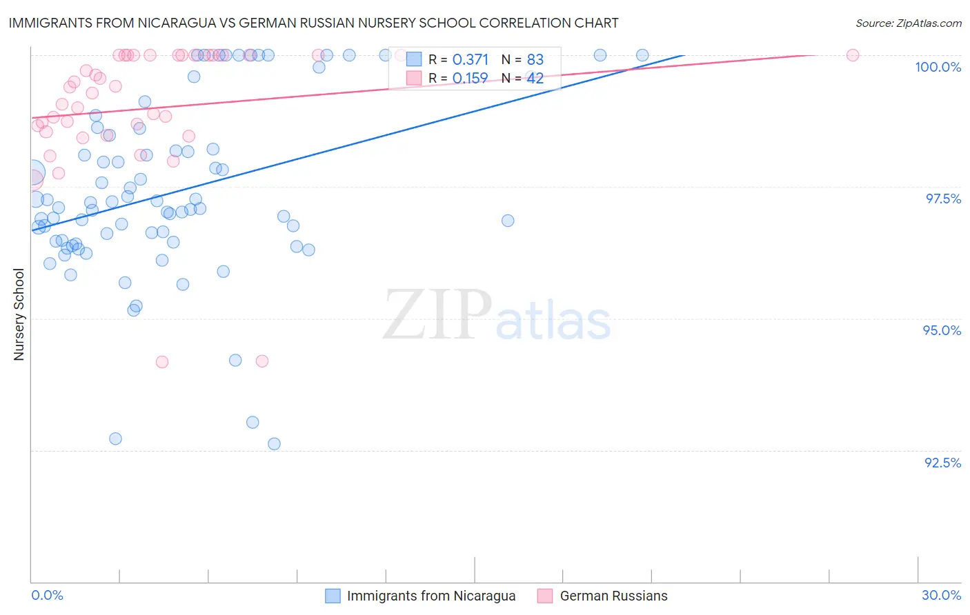 Immigrants from Nicaragua vs German Russian Nursery School