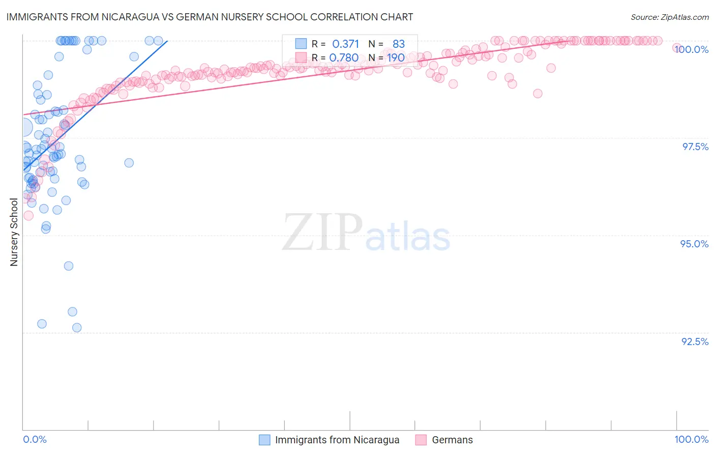 Immigrants from Nicaragua vs German Nursery School