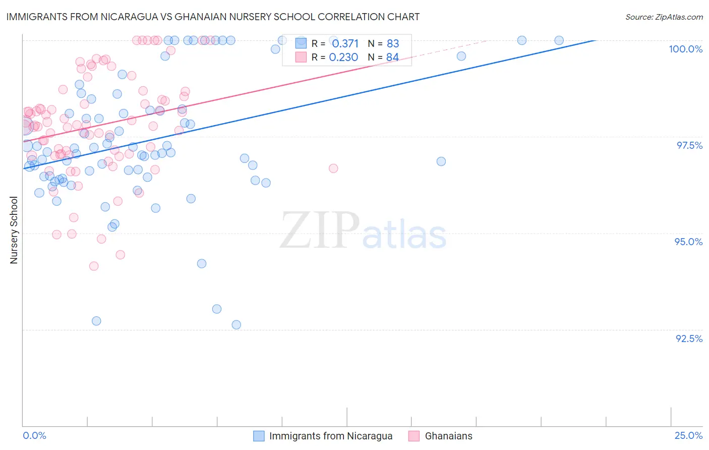 Immigrants from Nicaragua vs Ghanaian Nursery School
