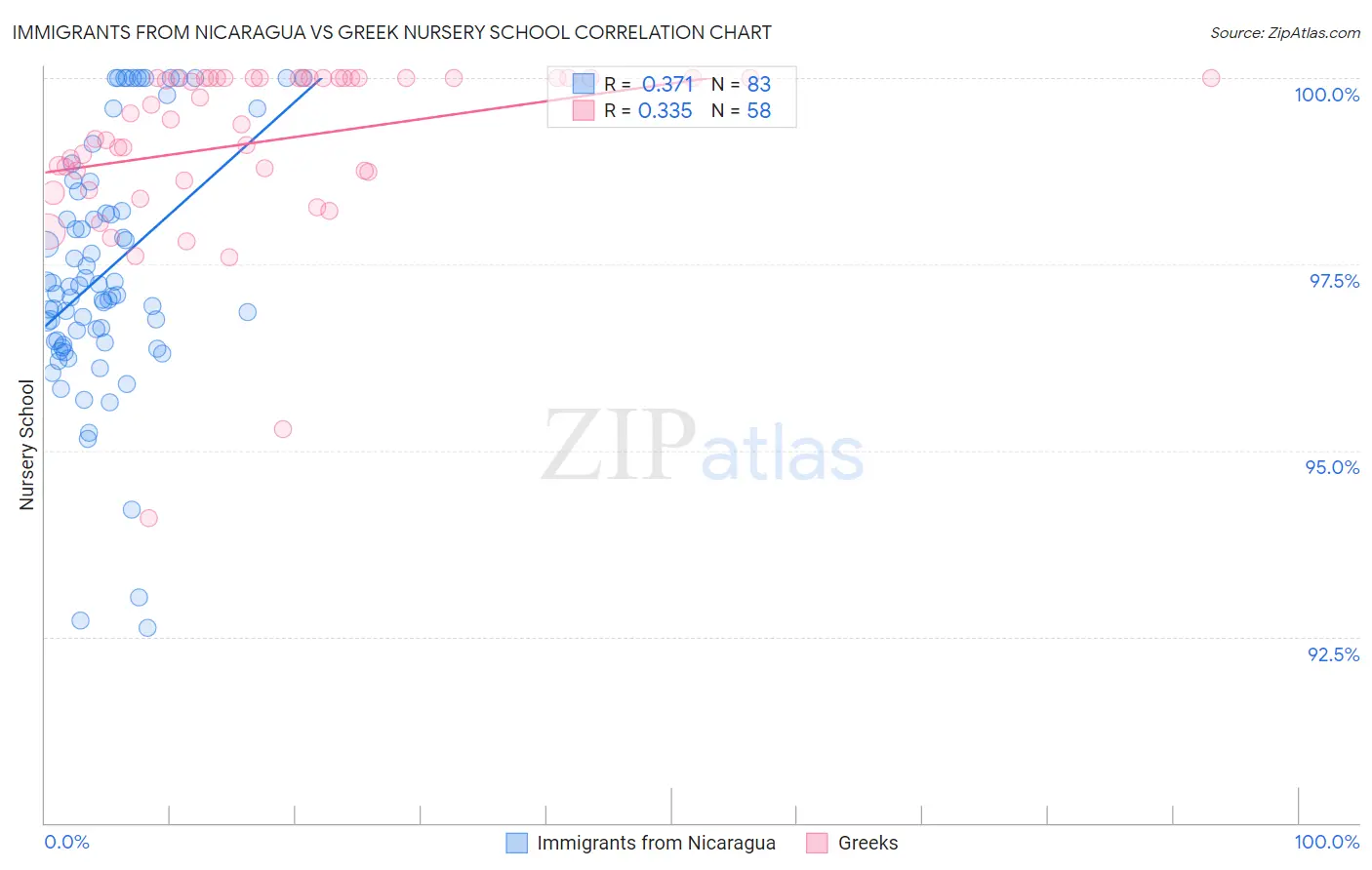 Immigrants from Nicaragua vs Greek Nursery School