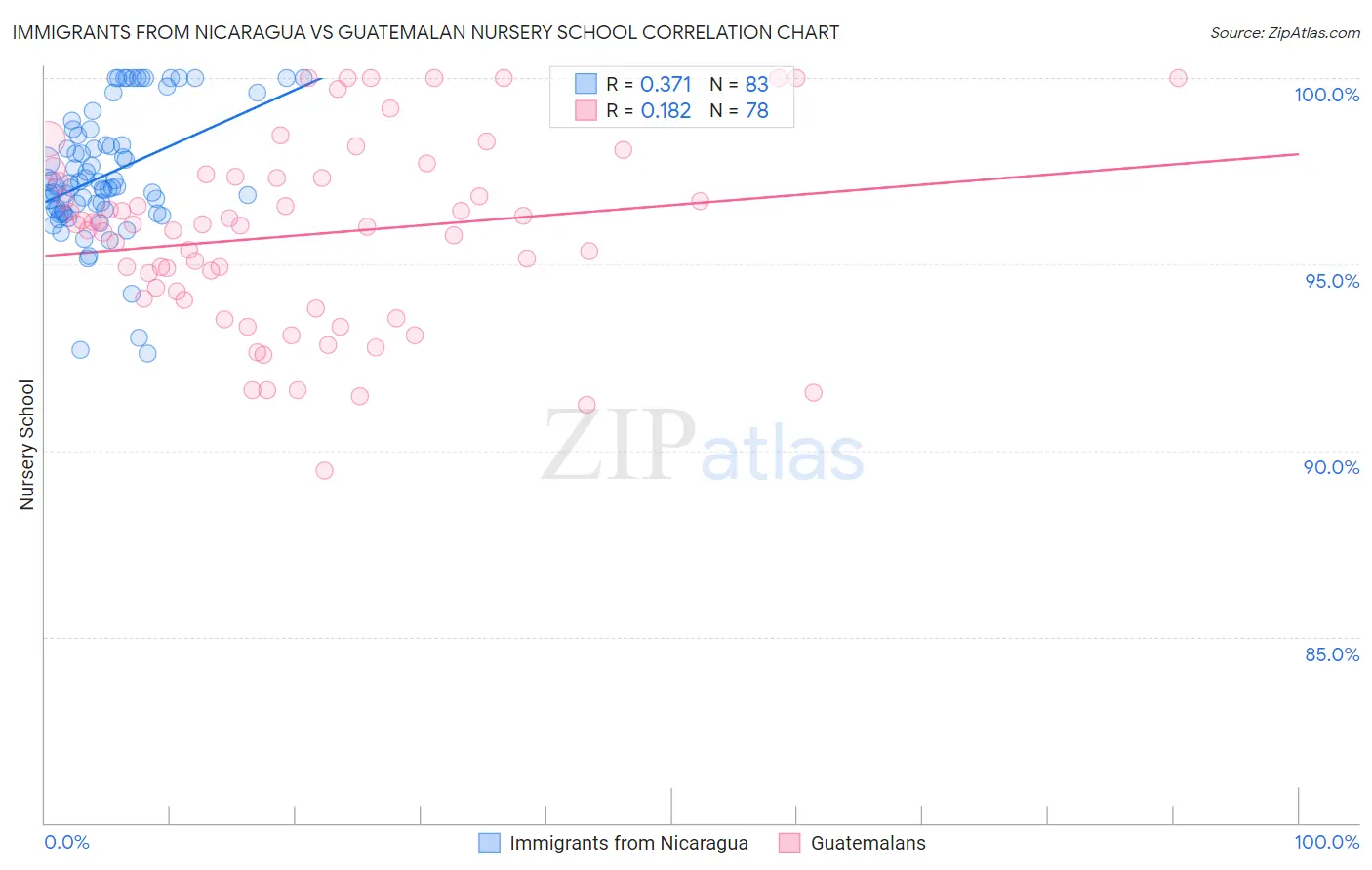 Immigrants from Nicaragua vs Guatemalan Nursery School