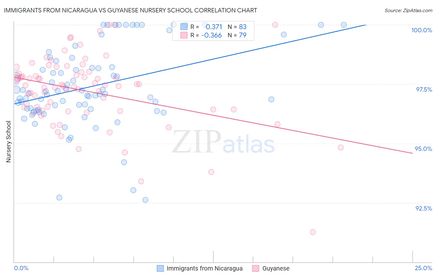 Immigrants from Nicaragua vs Guyanese Nursery School