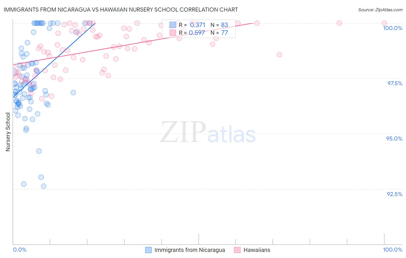 Immigrants from Nicaragua vs Hawaiian Nursery School