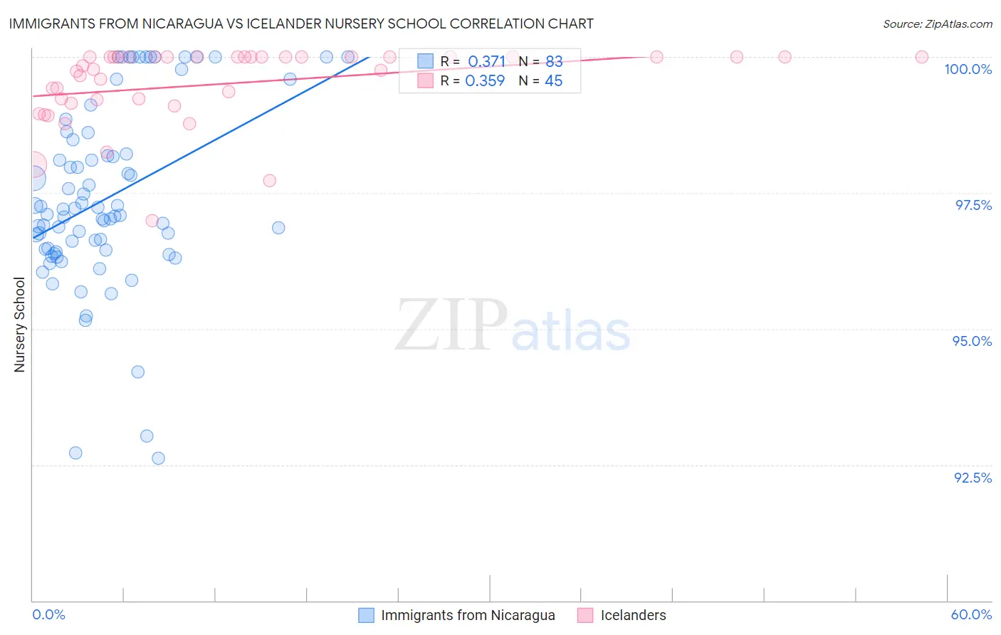 Immigrants from Nicaragua vs Icelander Nursery School