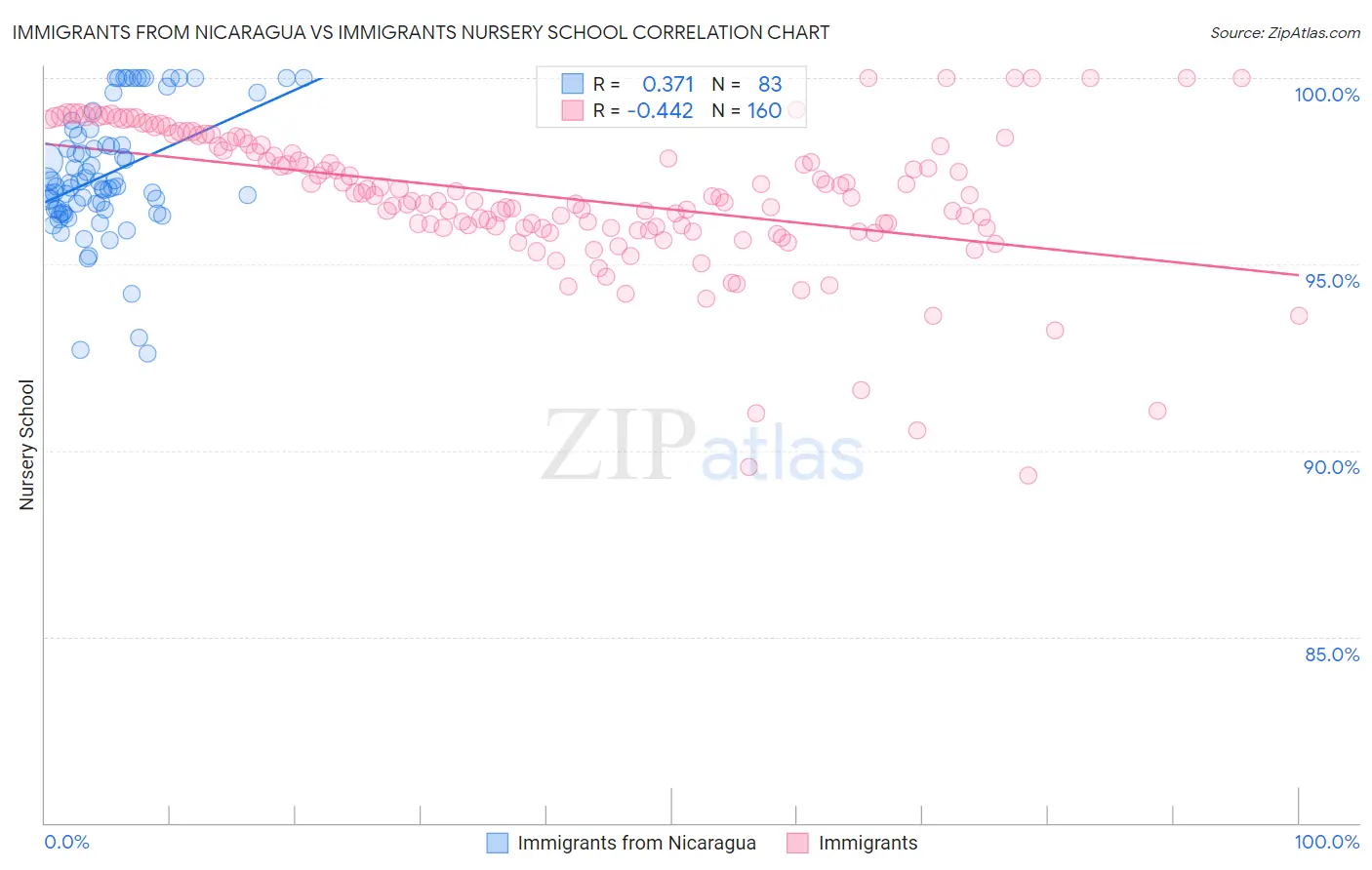 Immigrants from Nicaragua vs Immigrants Nursery School
