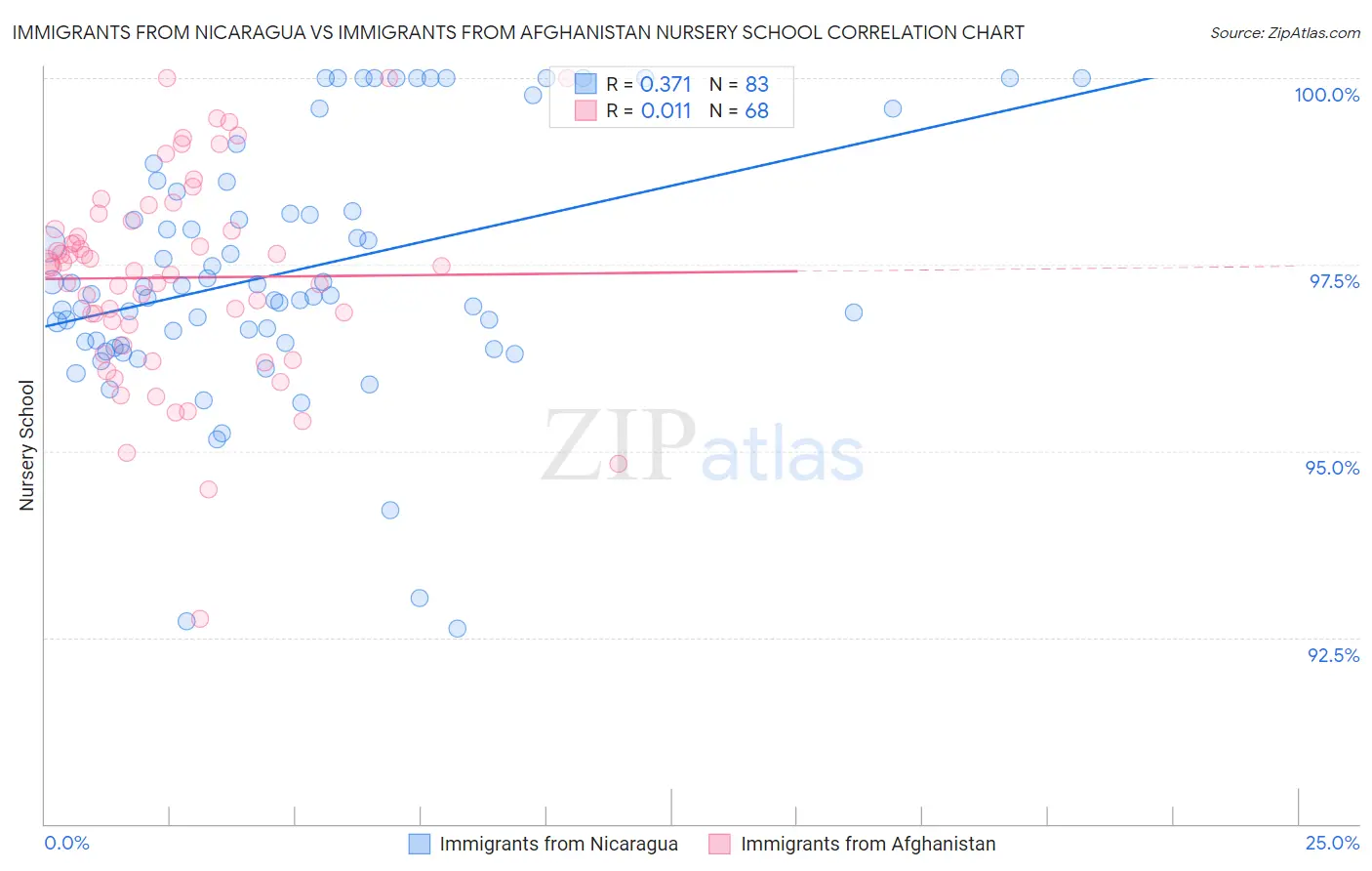 Immigrants from Nicaragua vs Immigrants from Afghanistan Nursery School