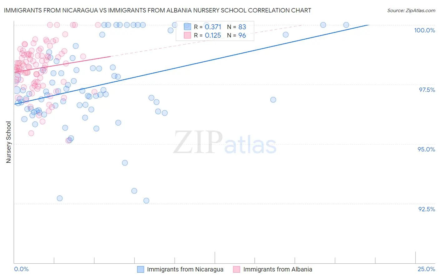Immigrants from Nicaragua vs Immigrants from Albania Nursery School