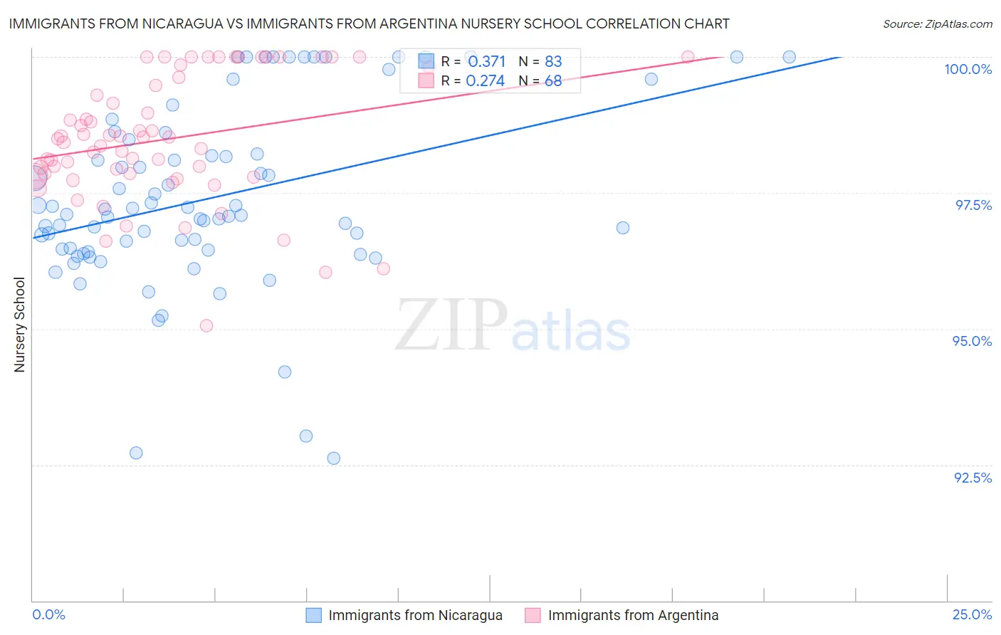 Immigrants from Nicaragua vs Immigrants from Argentina Nursery School