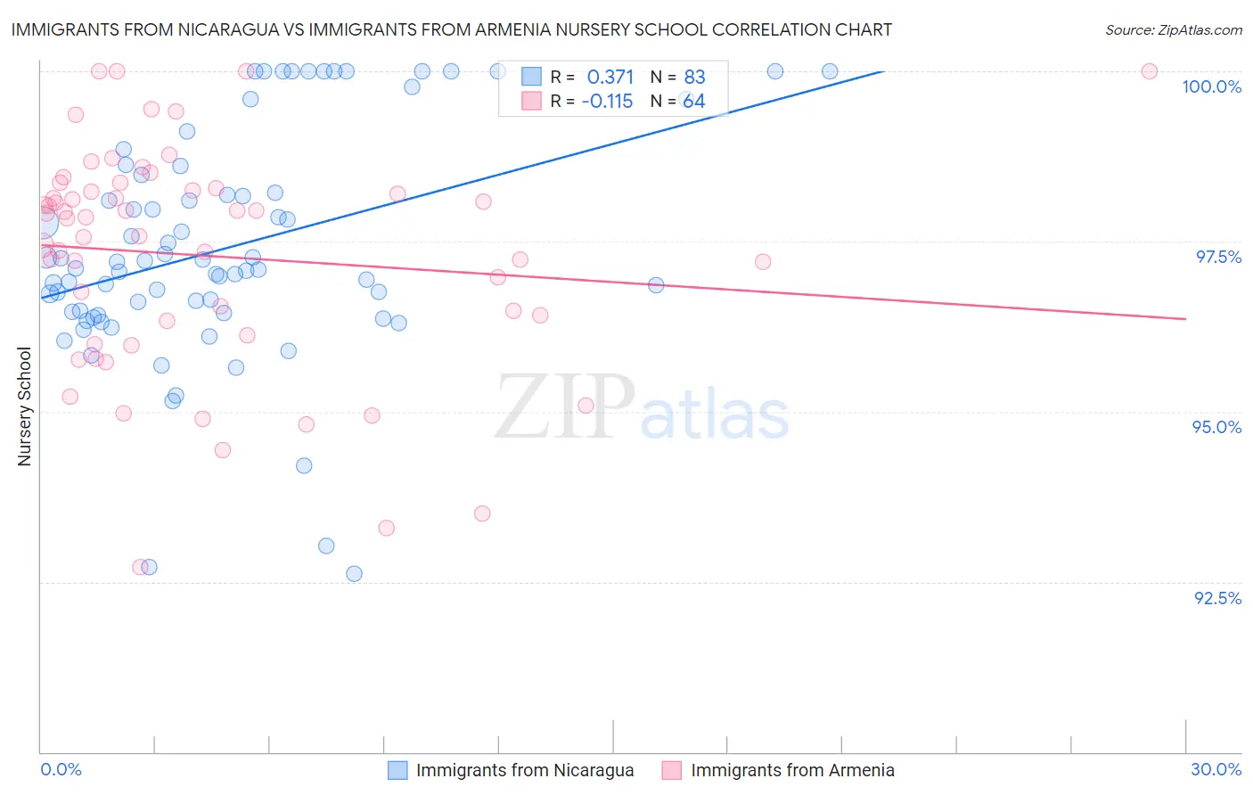 Immigrants from Nicaragua vs Immigrants from Armenia Nursery School