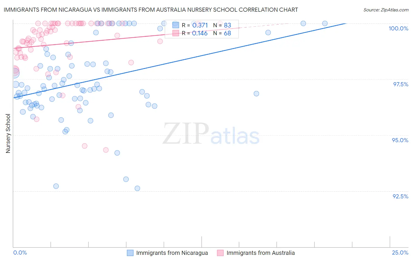 Immigrants from Nicaragua vs Immigrants from Australia Nursery School