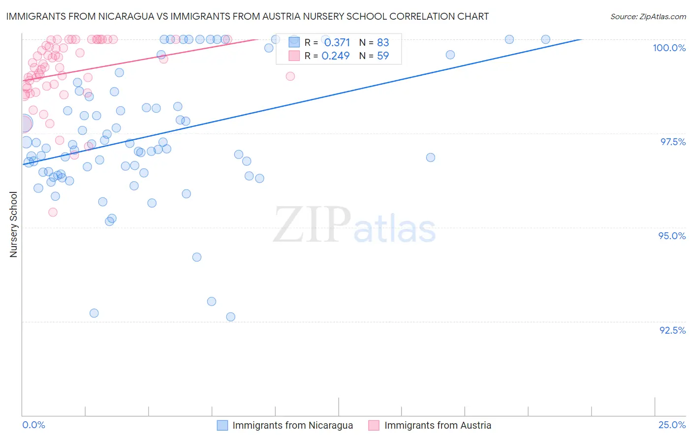 Immigrants from Nicaragua vs Immigrants from Austria Nursery School